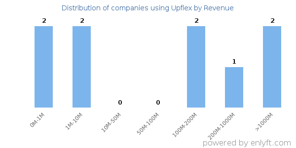 Upflex clients - distribution by company revenue