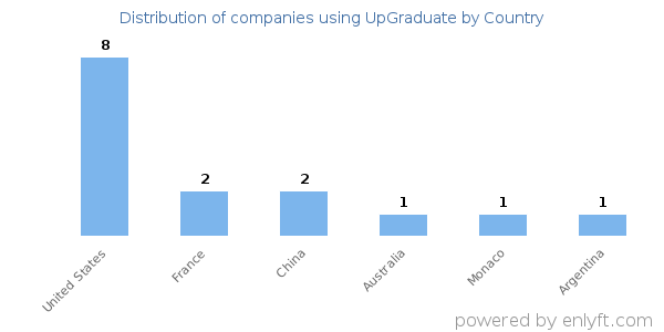 UpGraduate customers by country
