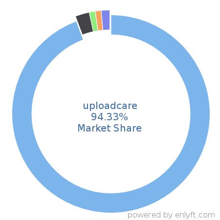 uploadcare market share in Distributed File Systems is about 94.7%