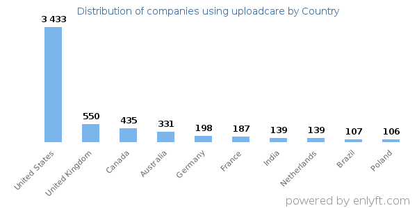 uploadcare customers by country