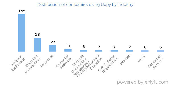 Companies using Uppy - Distribution by industry