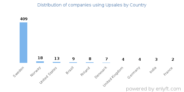 Upsales customers by country