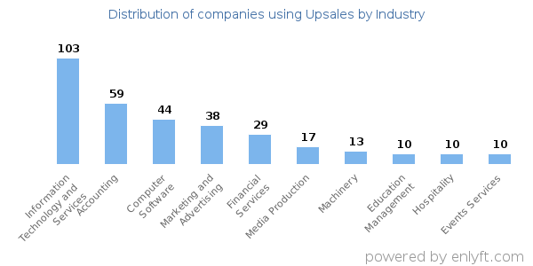 Companies using Upsales - Distribution by industry