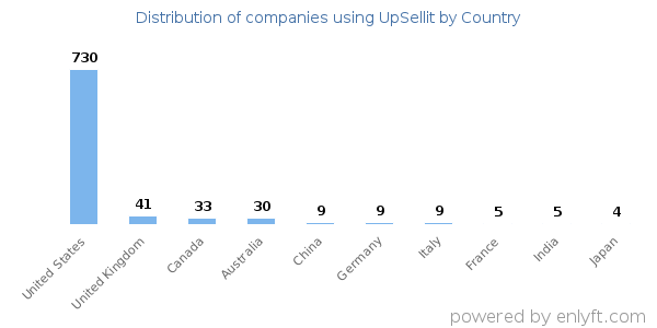 UpSellit customers by country