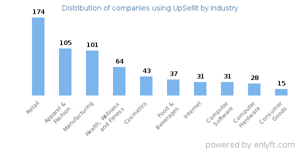 Companies using UpSellit - Distribution by industry
