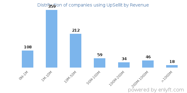 UpSellit clients - distribution by company revenue