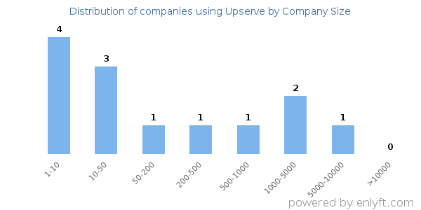 Companies using Upserve, by size (number of employees)