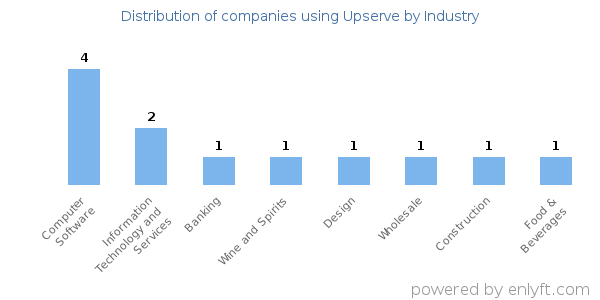 Companies using Upserve - Distribution by industry