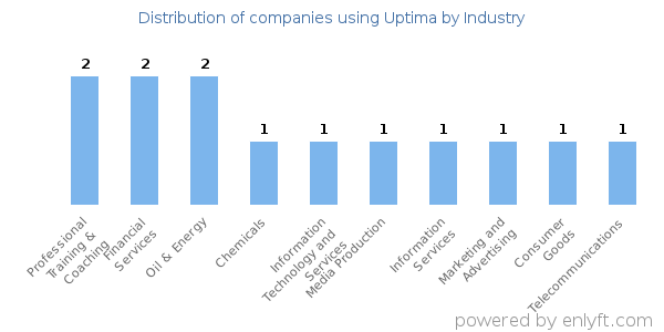 Companies using Uptima - Distribution by industry