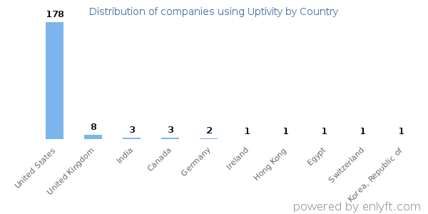 Uptivity customers by country
