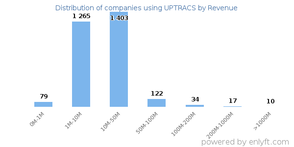 UPTRACS clients - distribution by company revenue
