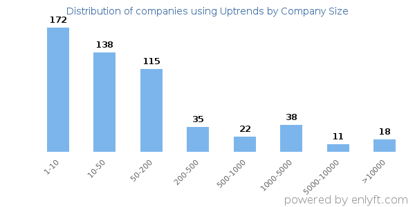 Companies using Uptrends, by size (number of employees)