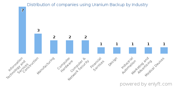 Companies using Uranium Backup - Distribution by industry