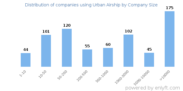 Companies using Urban Airship, by size (number of employees)
