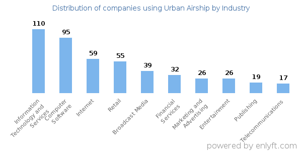 Companies using Urban Airship - Distribution by industry