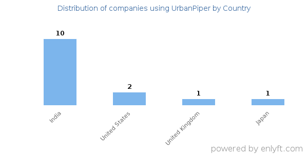 UrbanPiper customers by country
