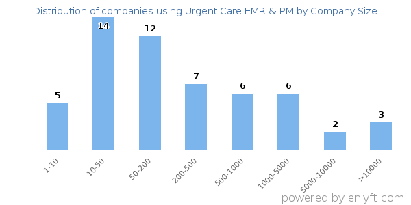 Companies using Urgent Care EMR & PM, by size (number of employees)