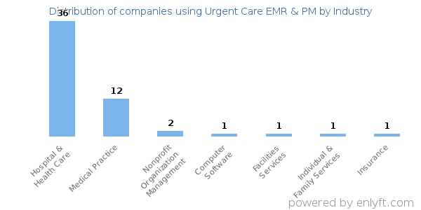 Companies using Urgent Care EMR & PM - Distribution by industry