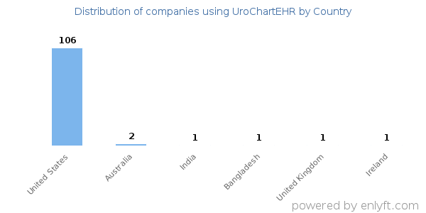 UroChartEHR customers by country
