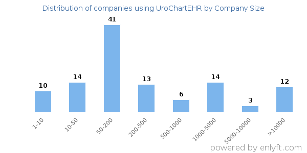 Companies using UroChartEHR, by size (number of employees)