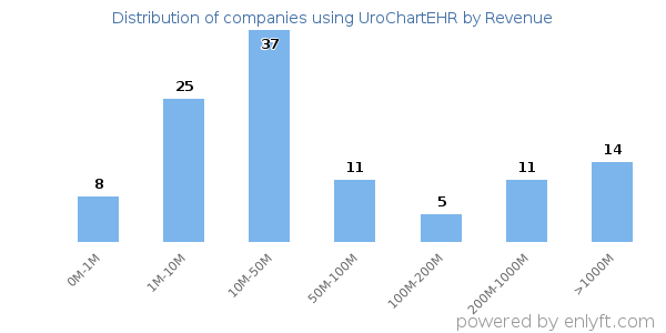 UroChartEHR clients - distribution by company revenue