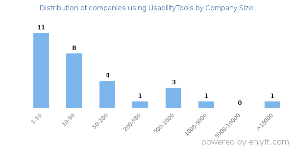 Companies using UsabilityTools, by size (number of employees)