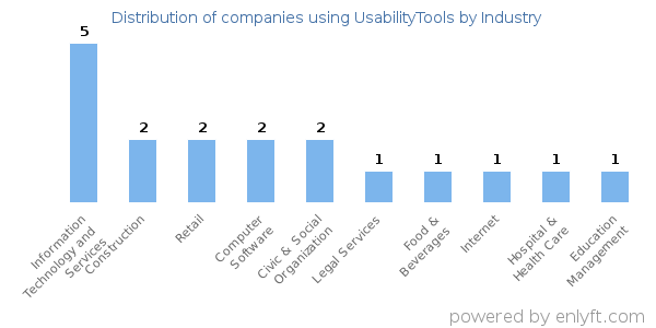 Companies using UsabilityTools - Distribution by industry
