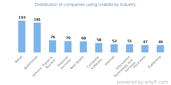 Companies using Usabilla - Distribution by industry