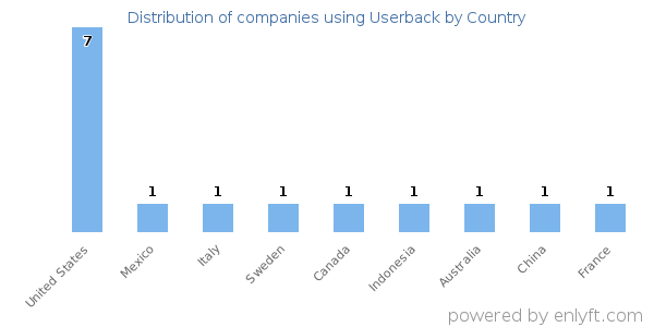 Userback customers by country