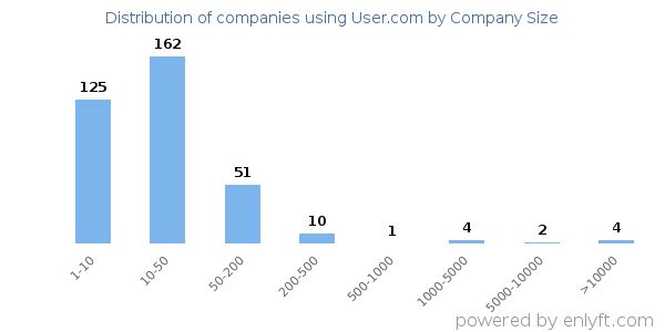 Companies using User.com, by size (number of employees)