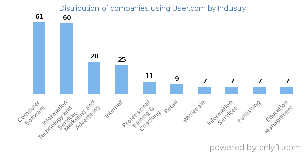 Companies using User.com - Distribution by industry