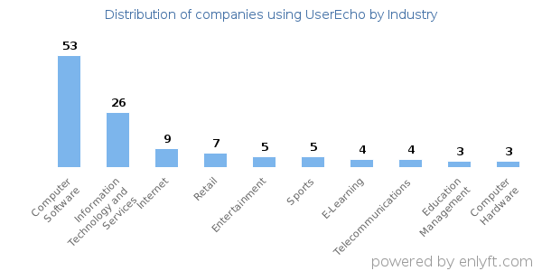 Companies using UserEcho - Distribution by industry