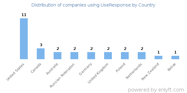 UseResponse customers by country