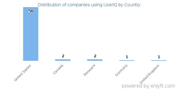 UserIQ customers by country