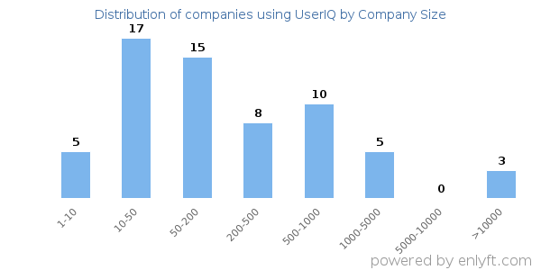 Companies using UserIQ, by size (number of employees)