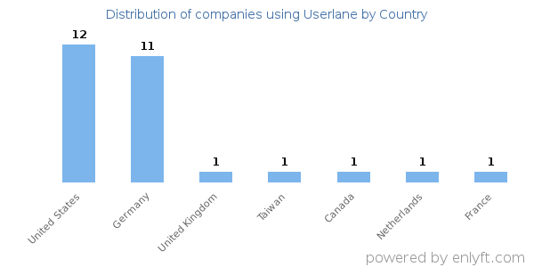 Userlane customers by country