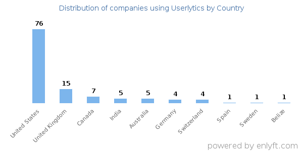 Userlytics customers by country