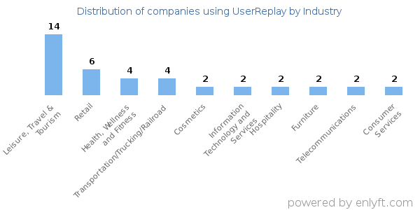 Companies using UserReplay - Distribution by industry