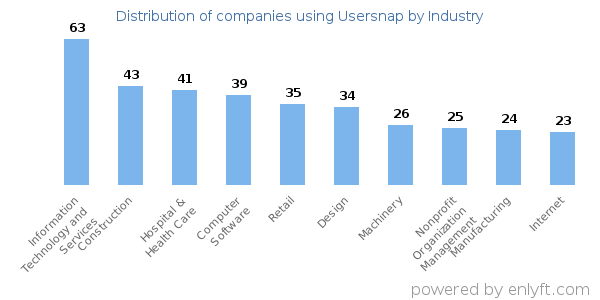 Companies using Usersnap - Distribution by industry