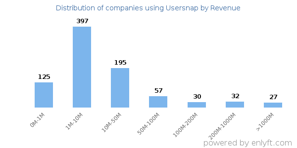 Usersnap clients - distribution by company revenue