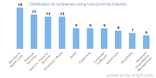 Companies using UserZoom - Distribution by industry
