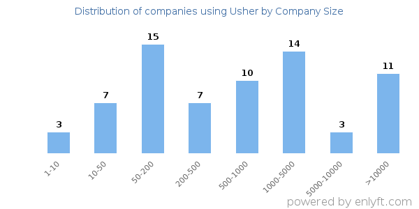 Companies using Usher, by size (number of employees)