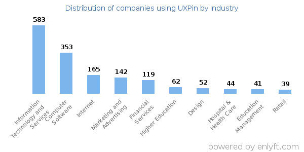 Companies using UXPin - Distribution by industry