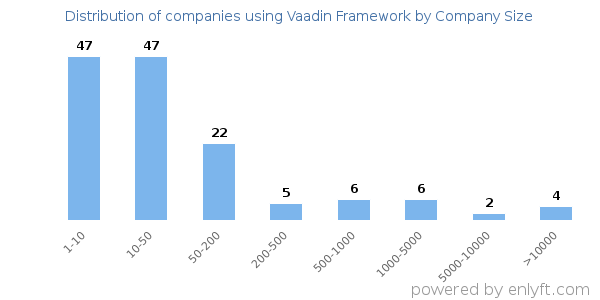 Companies using Vaadin Framework, by size (number of employees)