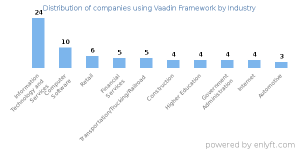 Companies using Vaadin Framework - Distribution by industry
