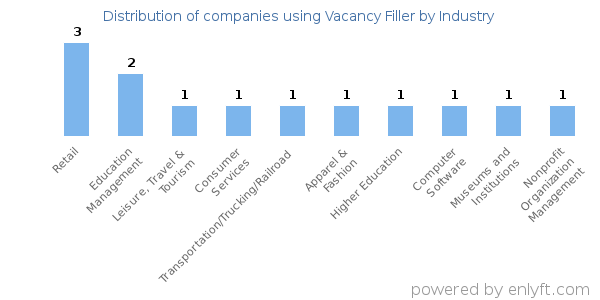 Companies using Vacancy Filler - Distribution by industry