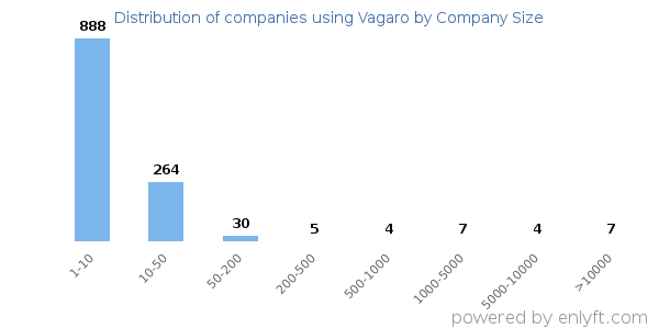 Companies using Vagaro, by size (number of employees)