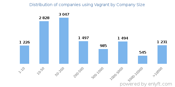 Companies using Vagrant, by size (number of employees)