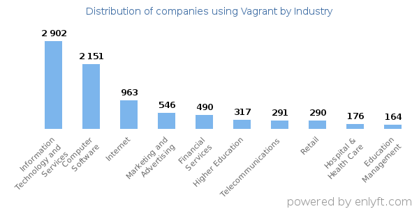 Companies using Vagrant - Distribution by industry