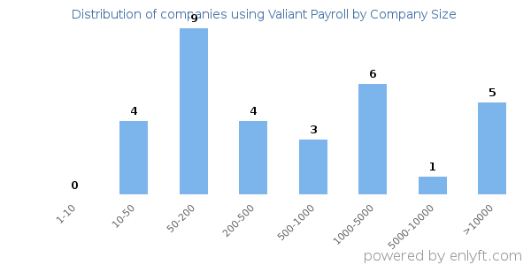 Companies using Valiant Payroll, by size (number of employees)